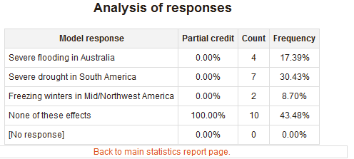 Analysis of responses to a MCQ