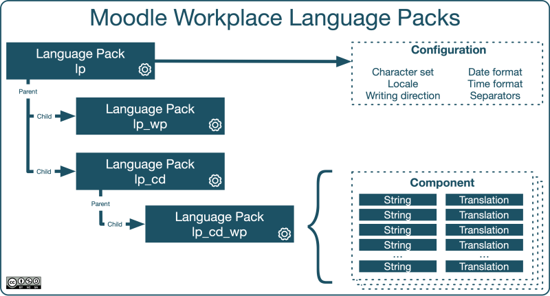File:Moodle Workplace Language Packs.png