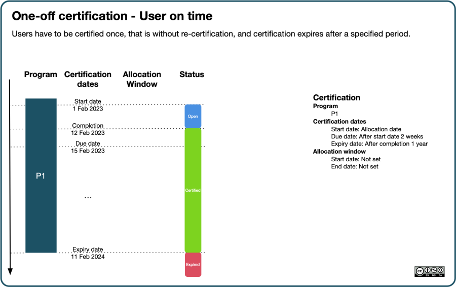 Certifications Use Case - One-off certification, user is on time.png