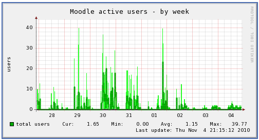 Moodle active users.png