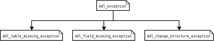Ddl exceptions.png