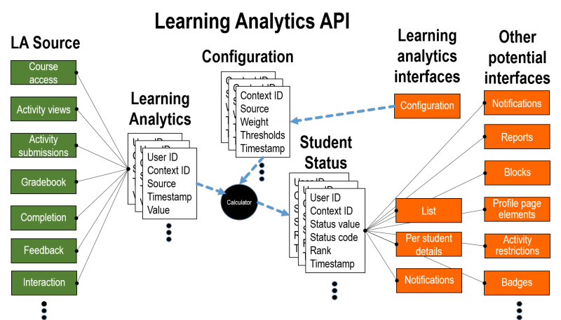 Learning Analytics API diagram.png