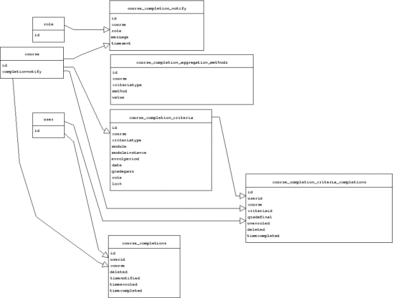 File:Course completion data model.png