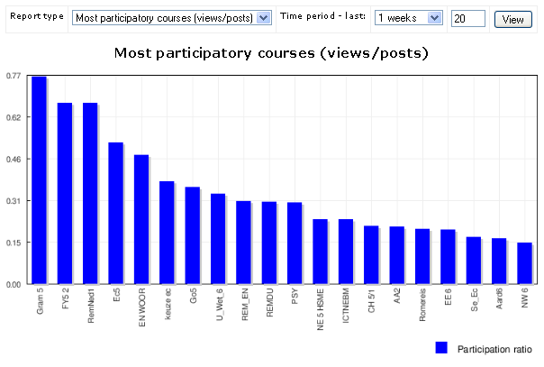 File:Most participatory courses.png