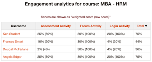 Engagement Analytics Report example