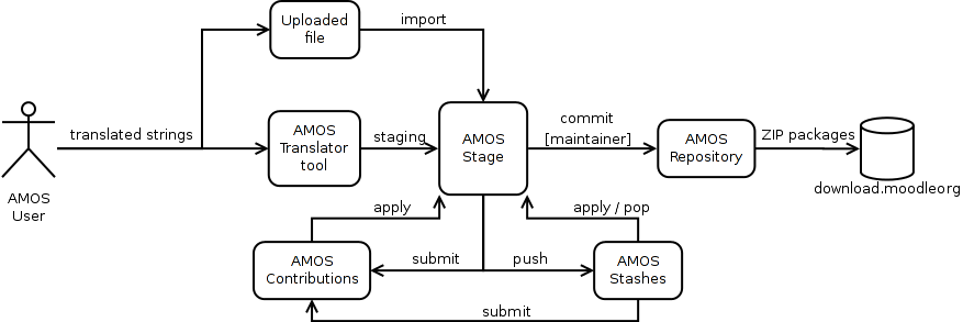 amos-workflow.png