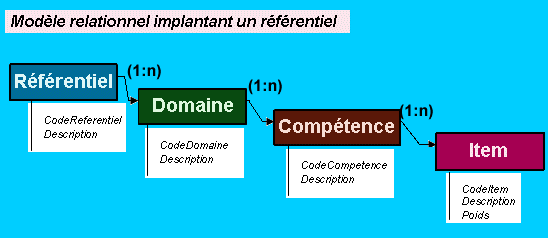 Relational scheme of a skills repository