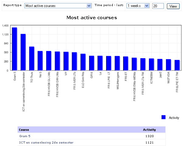 File:Most active courses.png