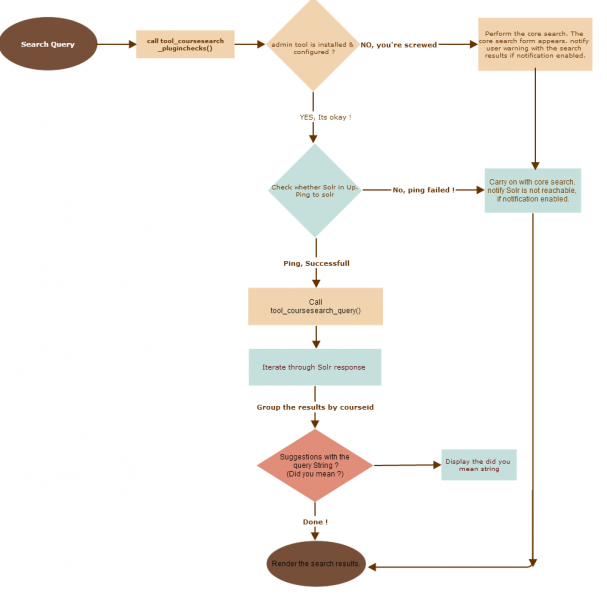 File:coursesearch flow.png