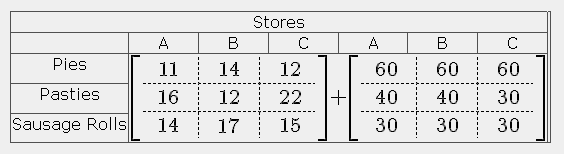 An addition matrix