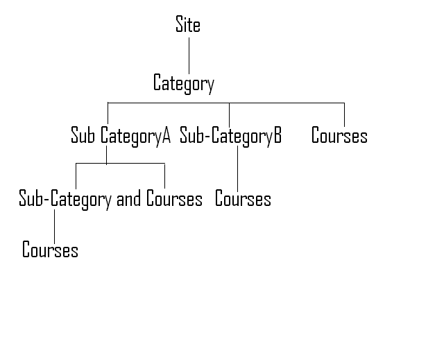 Fitxer:Hierarchycategories.png