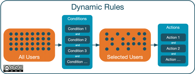 Dynamic Rules - Overview.png