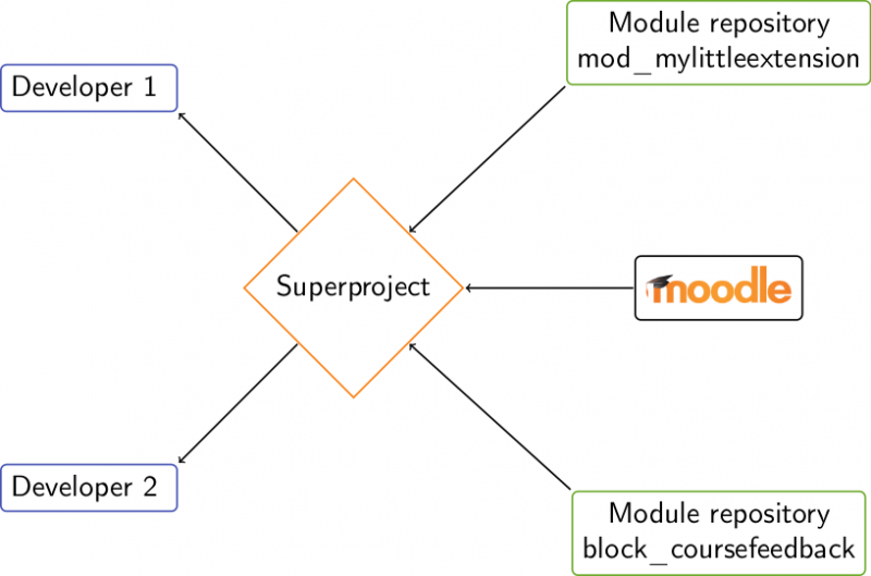 File:superprojects1.png