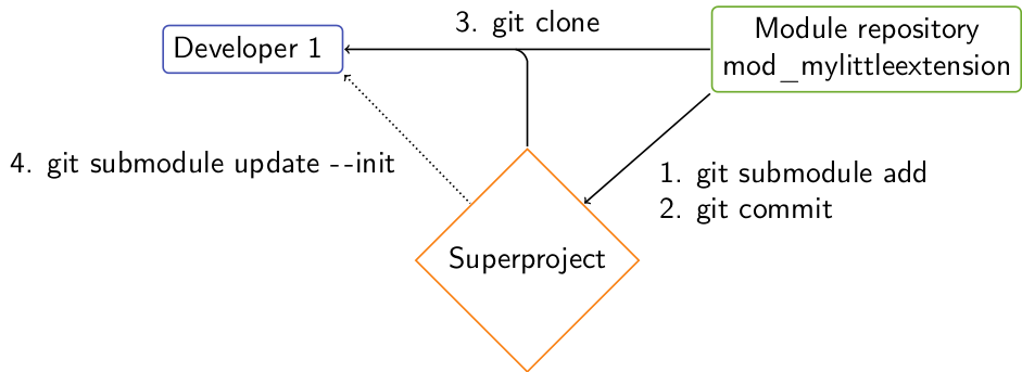 Dotted line: information obtained from the superproject, but already saved locally (by pull)