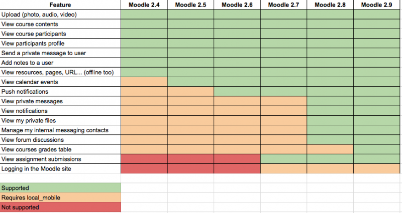 Datei:moodlemobile features.png