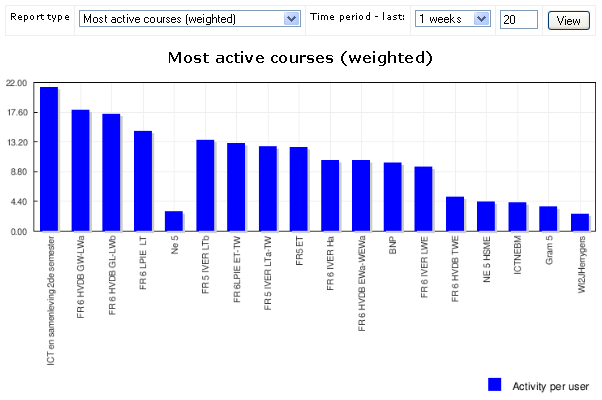 File:Most active courses (weighted).png