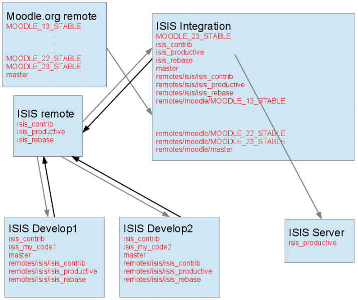 File:ISIS GIT schema.png