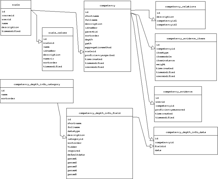 File:Competency data model.png