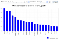 Chart of top 20 participatory courses)