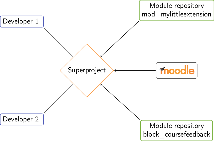 Moodle development environment with Git submodules - MoodleDocs