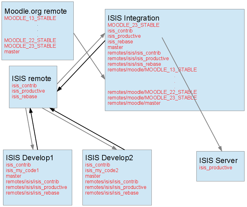 ISIS GIT schema.png