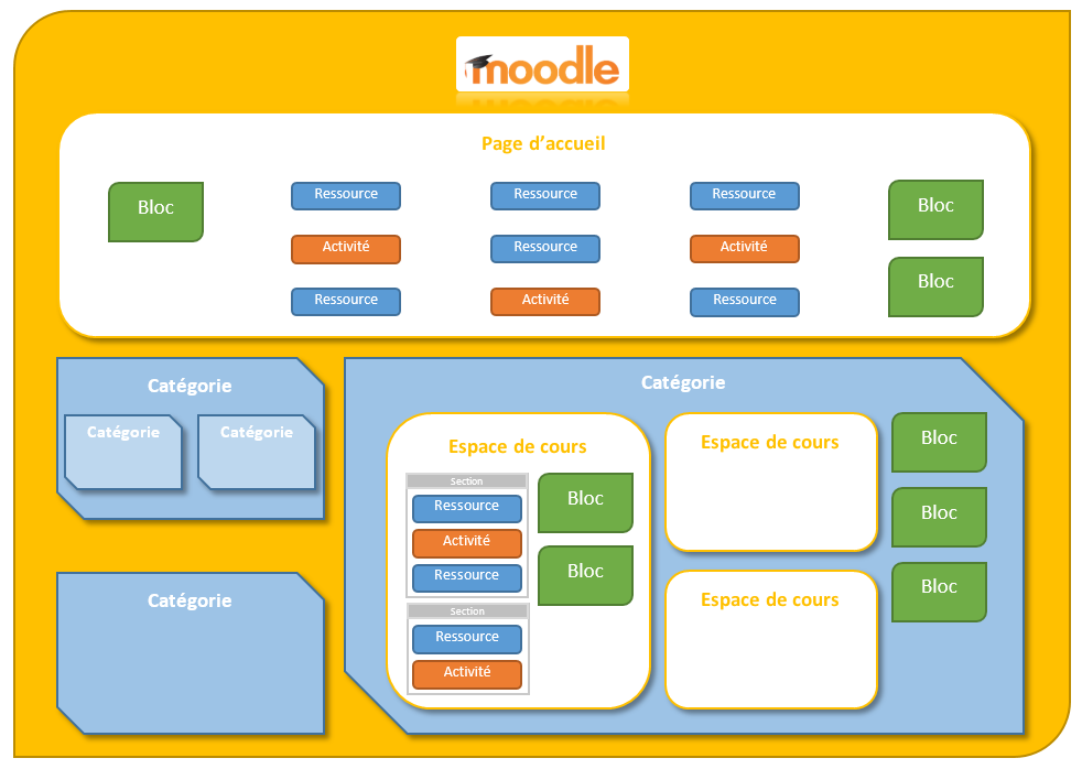 Https bspu by moodle3. Архитектура Moodle. Архитектура LMS Moodle. Moodle схема. Moodle возможности.