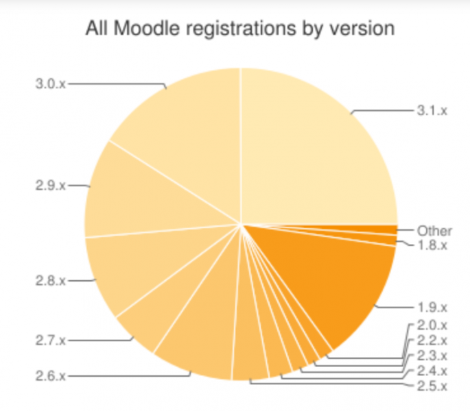 ファイル:All Moodle registrations by version in july 2016.png