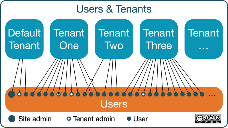 Multi-tenancy - Overview.png