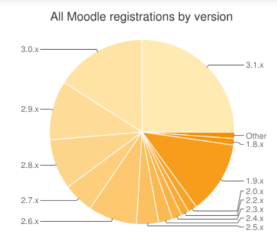 All Moodle registrations by version in july 2016.png