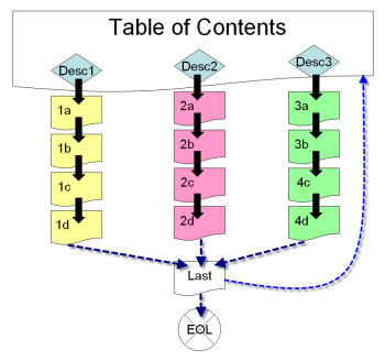 Lesson with Table of Content schema