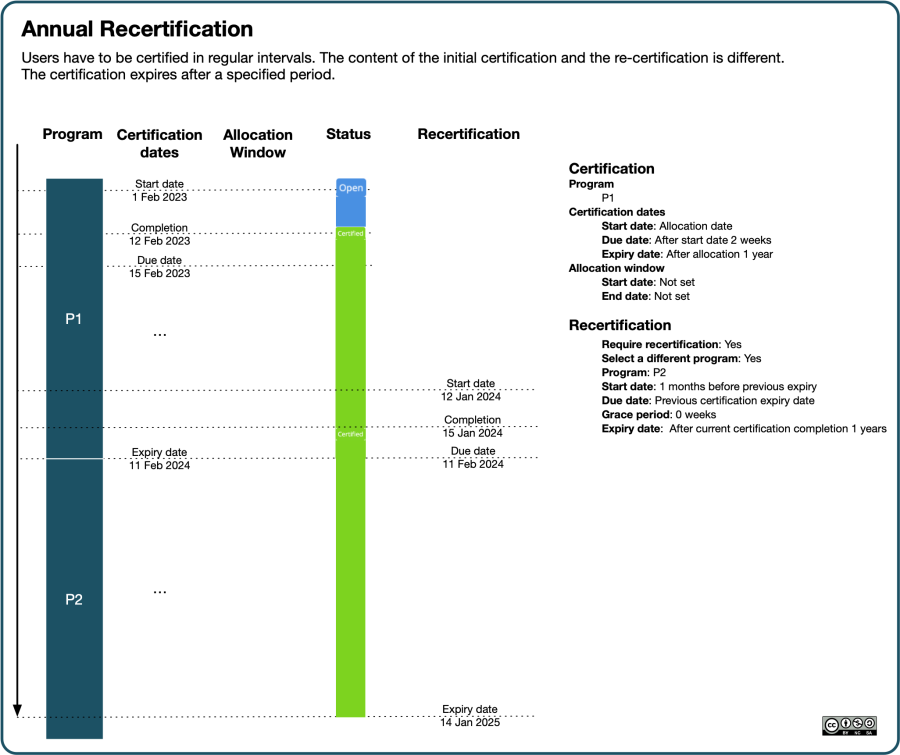 Certifications Use Case - Annual recertification.png