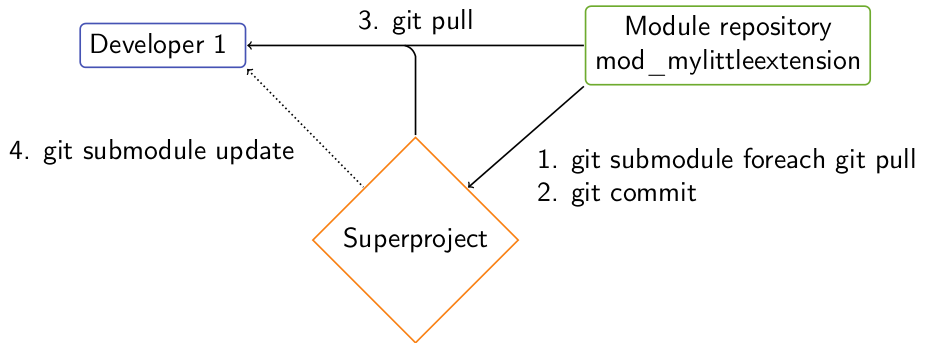Moodle development environment with Git submodules - MoodleDocs