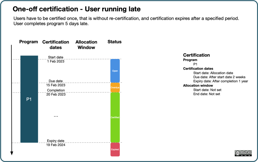 Certifications Use Case - One-off certification, user running late.png