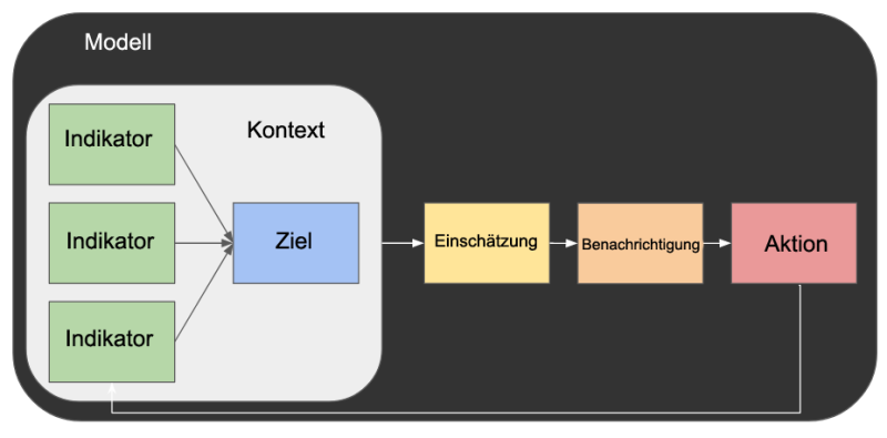 Datei:learning analytics components.png