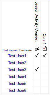 A course with 2 activities that show Activity completion.