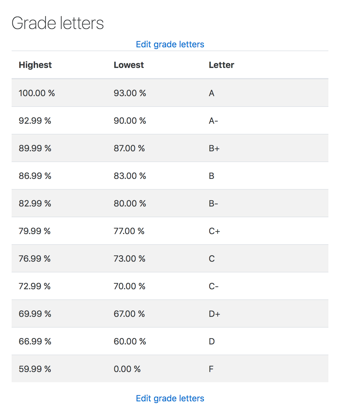 Default grade letters