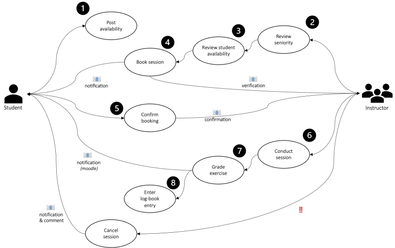 Session booking workflow