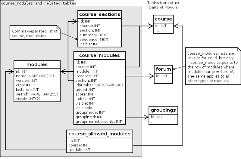 Fil:Course modules database.png