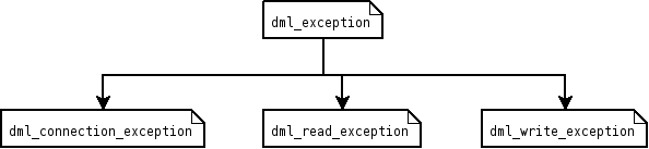 Archivo:Dml exceptions.png