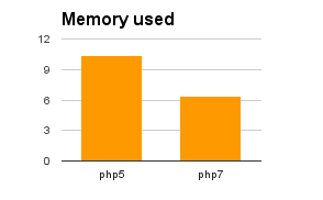 php7 memory viewing course.png