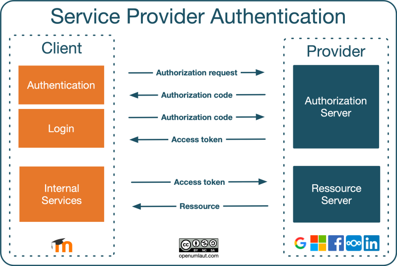 Archivo:OAuth - Service Provider Authentication.png