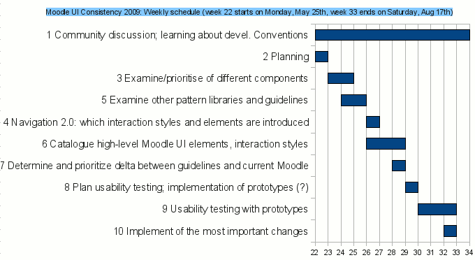 approval document example process Usability/Improve User Moodle Consistency Experience