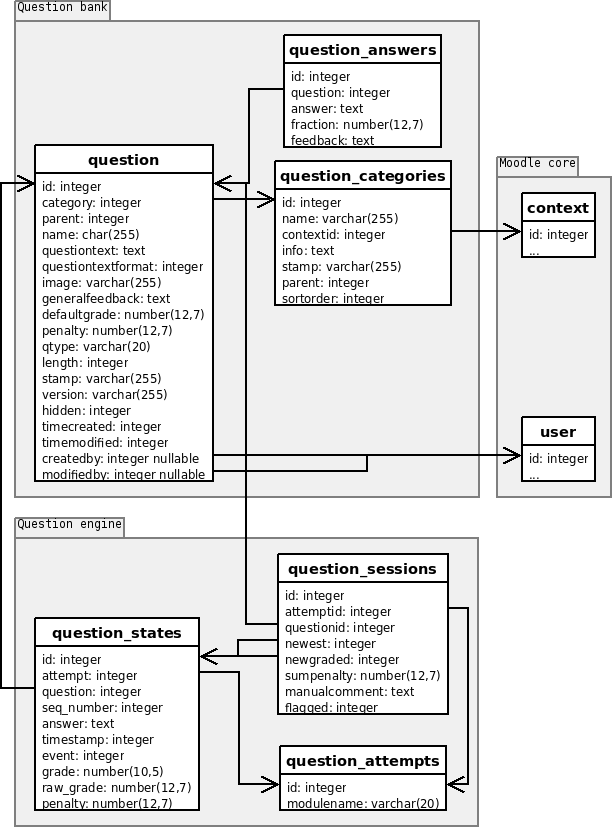 Moodle in English: Databases: Database model