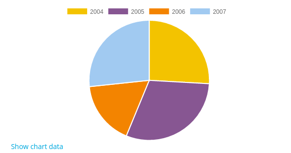 File:pie chart.png