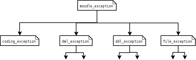 PHP Exception Constructor