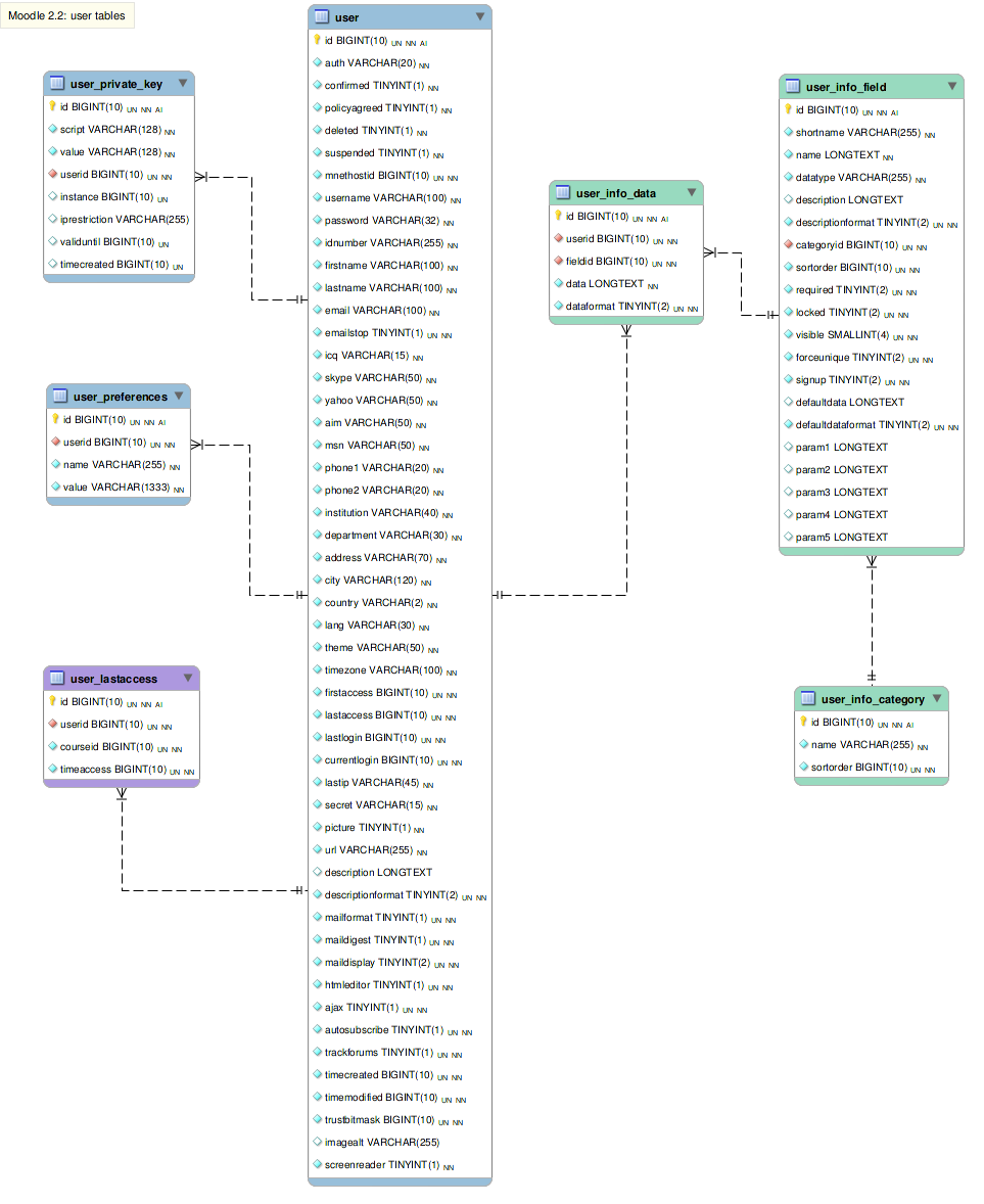 Database schema introduction - MoodleDocs