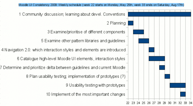 Development-Usability Improve Moodle User Experience Consistency Detailed project plan.png