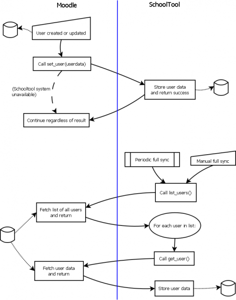 File:SchoolTool Integration Userdata.png