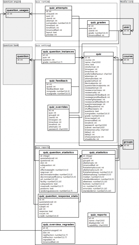 Quiz database structure - MoodleDocs sql file to er diagram online 