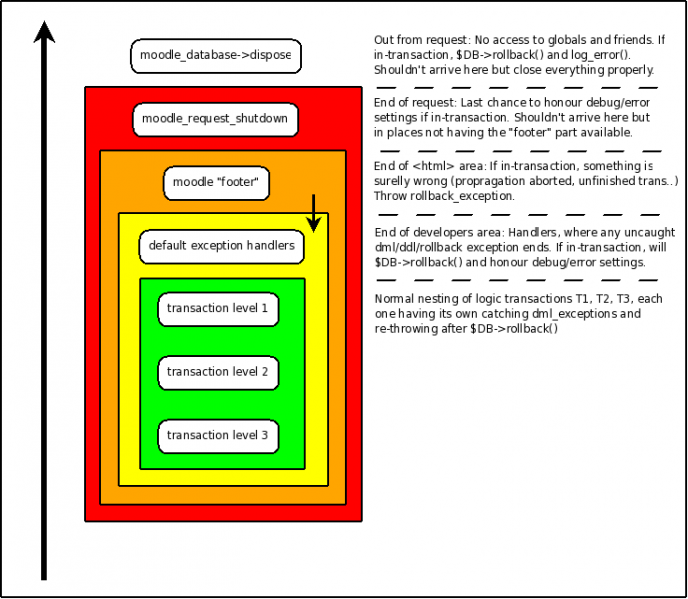 File:TransactionsAndExceptionsFlow.png